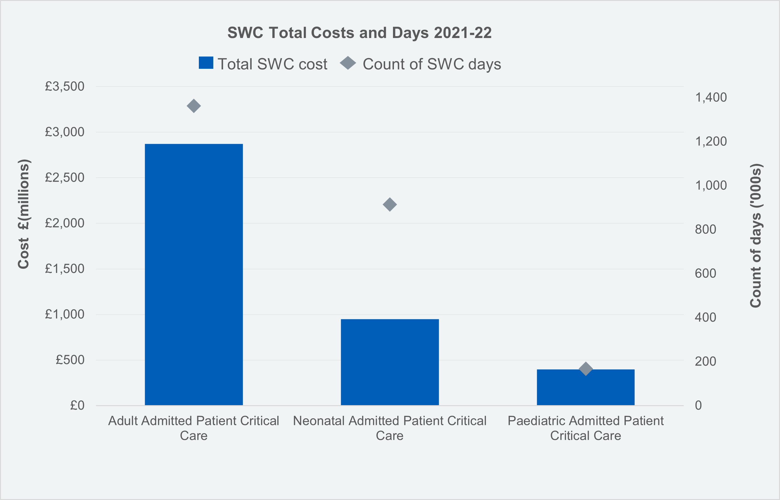 SWC Total Costs and Days 2021-22