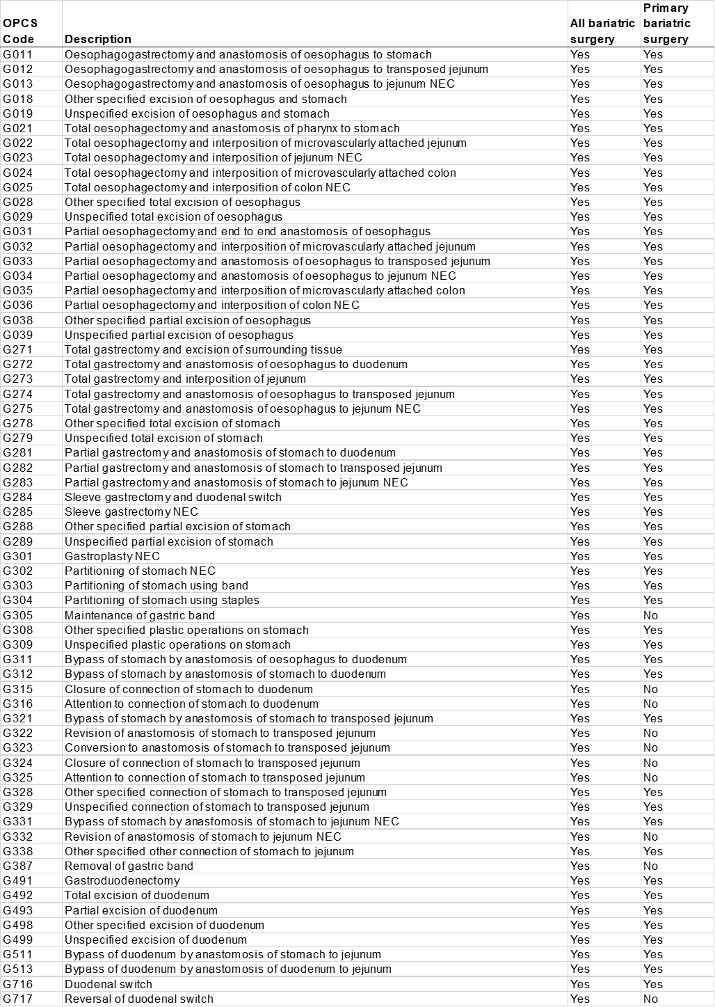 Table showing the  shows the current list of OPCS codes used