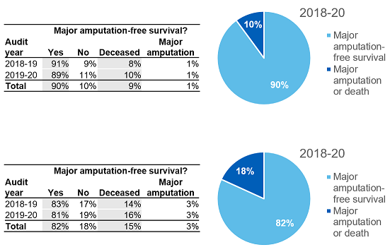 Appendix 5.11: 1 year major amputation-free survival: Less severe ulcers, Severe ulcers, England and Wales, 2018-20