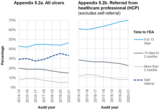 Appendix 5.2: Time to FEA, England and Wales, 2014-21