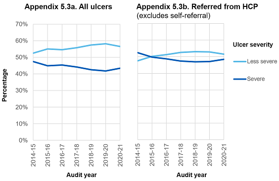 Appendix 5.3: Ulcer severity at FEA, England and Wales, 2014-21 and Appendix 5.3b, with severe ulcers falling from 52% to 48%.
