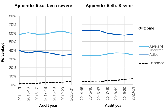 Appendix 5.4: Ulcer status at 12 weeks after FEA (excludes unknown outcomes), England and Wales, 2014-21