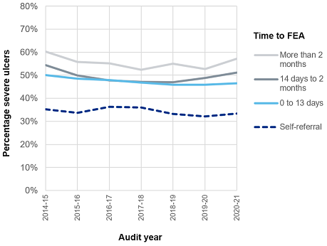 Appendix 5.5: Percentage severe ulceration at FEA, by time to FEA, England and Wales, 2014-21