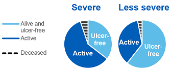 Severe ulcers