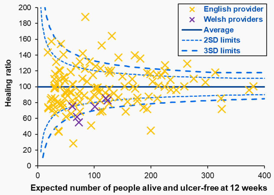 Appendix 5.8: Unadjusted healing ratios: Alive and ulcer-free at 12 weeks after FEA: Severe ulcers by provider, (excludes unknown outcomes), England and Wales, 2014-21