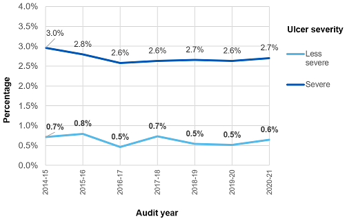 Appendix 5.9: Percentage of people having major amputation within 6 months of FEA, England and Wales, 2014-21