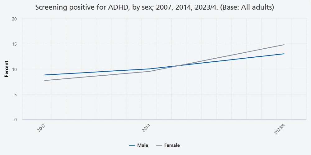 Figure 9.2 Screening positive for ADHD, by sex; 2007, 2014, 2023/4. (Base: All adults)