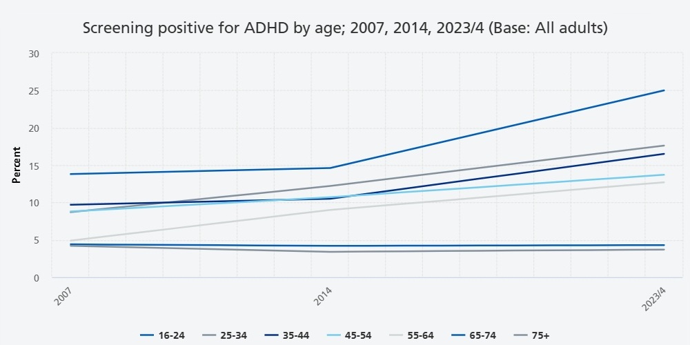 Figure 9.3 Screening positive for ADHD, by age; 2007, 2014, 2023/4. (Base: All adults)