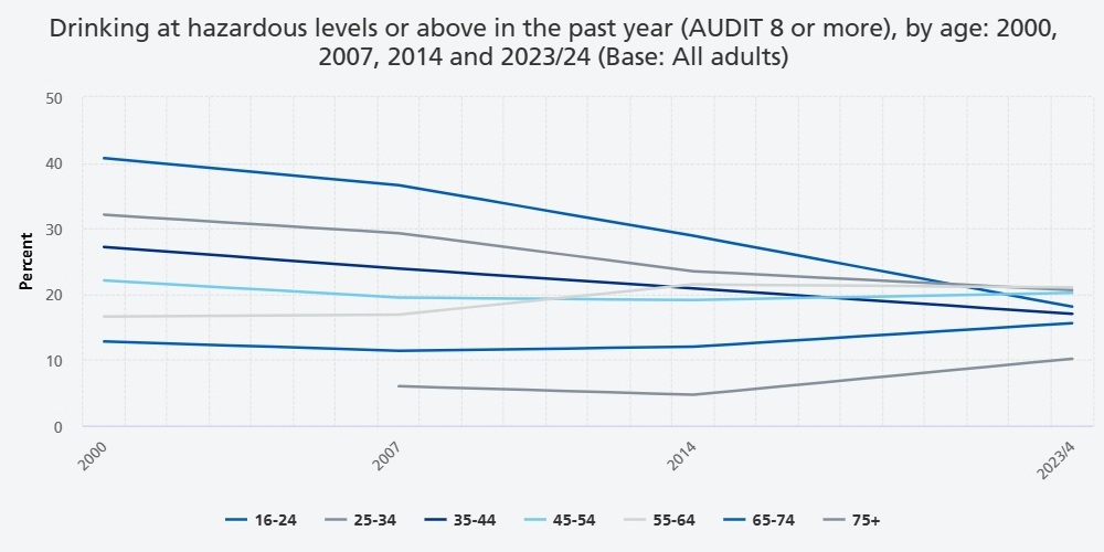 Figure 5.3 Drinking at hazardous levels or above in the past year (AUDIT 8+) by age; 2000, 2007, 2014 and 2023-24