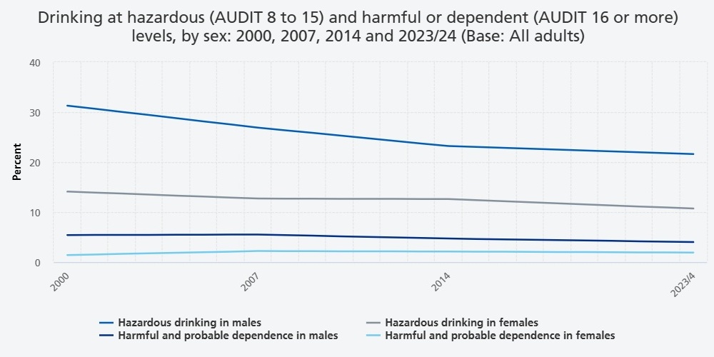 Figure 5.4 Drinking at hazardous (AUDIT 8 to 15) and harmful or dependent (AUDIT 16+) levels, by sex; 2000, 2007, 2014 and 2023-24