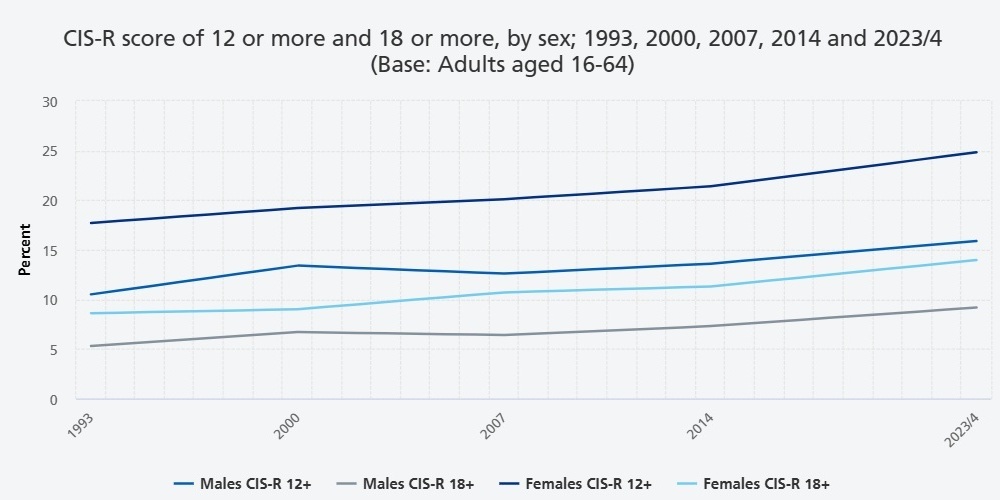 Figure 1.3 CIS-R score of 12 or more and 18 or more, by sex; 1993, 2000, 2007, 2014 and 2023/4. (Base: Adults aged 16 to 64)