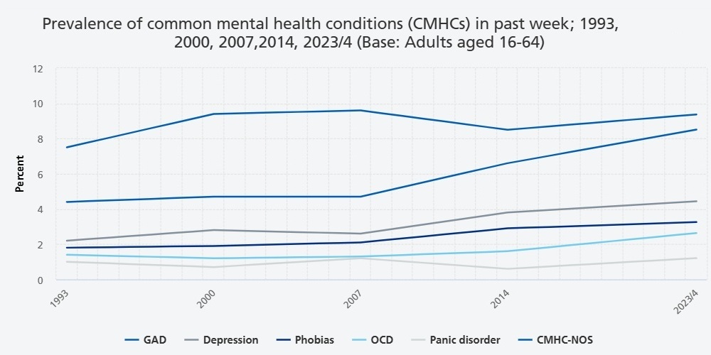 Figure 1.7 Prevalence of common mental health conditions (CMHCs) in past week; 1993, 2000, 2007, 2014 and 2023/4. (Base: Adults aged 16 to 64)