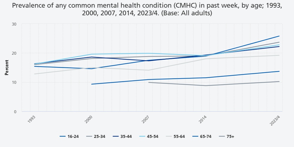 Figure 1.8 Prevalence of any common mental health condition (CMHC) in past week, by age; 1993, 2000, 2007, 2014, 2023/4. (Base: All adults)