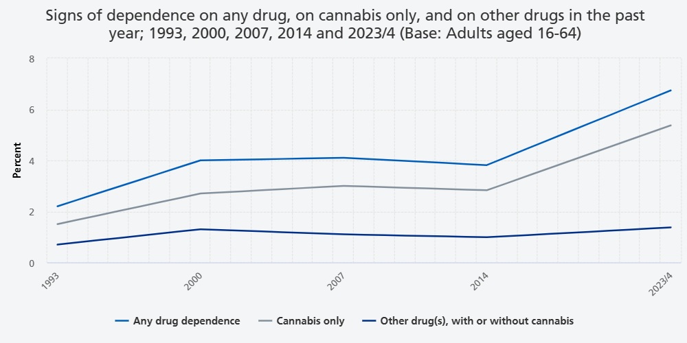 Signs of dependence on any drug, on cannabis only, and on other drugs in the past year; 1993, 2000, 2007, 2014 and 2023-4
