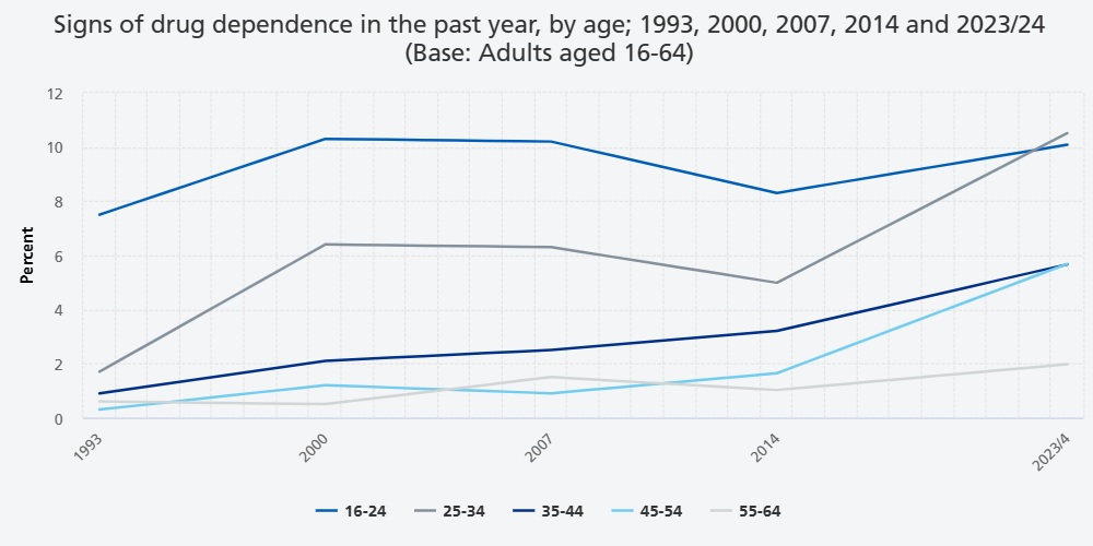 Signs of drug dependence in the past year, by age; 1993, 2000, 2007, 2014 and 2023-24