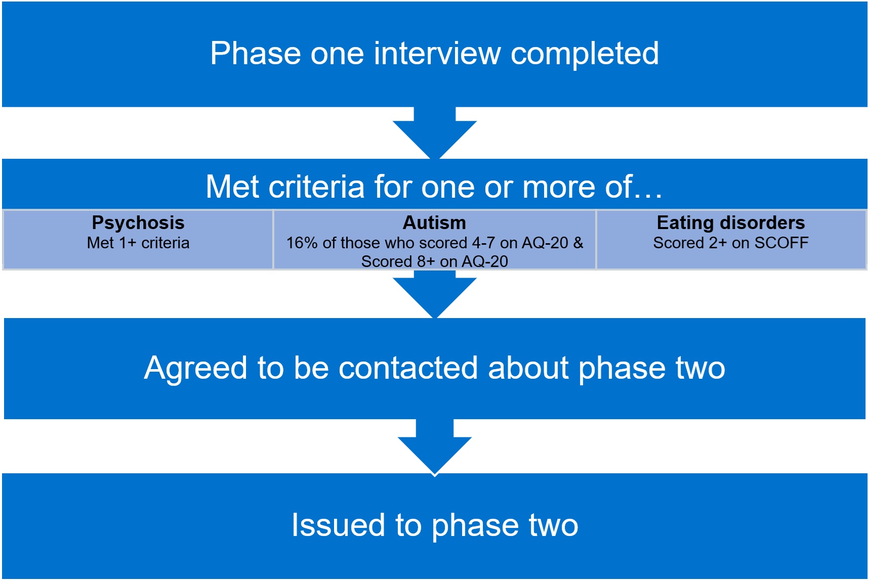 Image shows process of phase two participant selection. Phase one interview completed. Participant met criteria for one or more of 1 psychosis met 1+ criteria, 2 autism 16% of those who scored 4 to 7 on AQ-20 or all who scored 8+ on AQ-20 3 eating disorders scored 2+ on SCOFF. Agreed to be contacted to phase two. Issued to phase two.