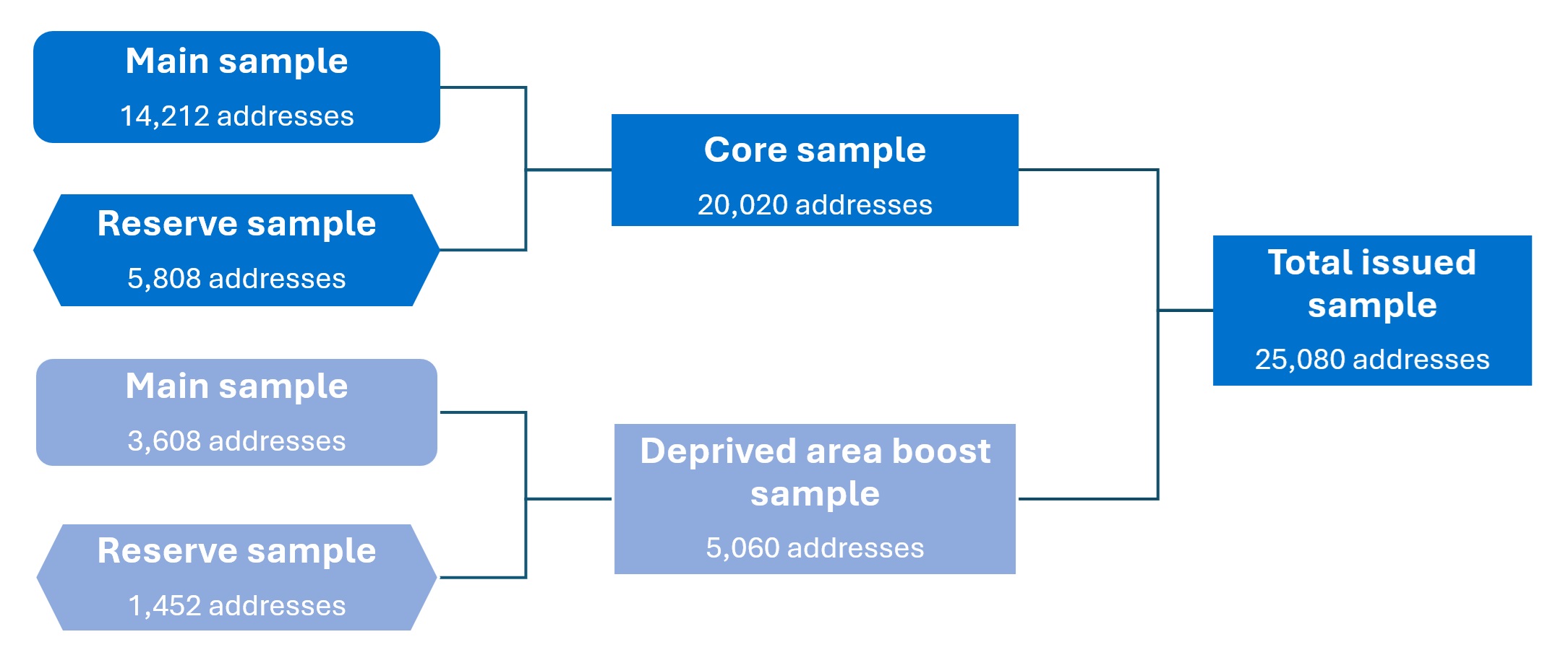 Image shows a three level heirarchy made up of a main (14212 addresses) plus reserve sample (5808 addresses) that combine into the core sample of 20020 addresses and a main (3608 addresses) plus reserve sample (1452 addresses) that combine into the deprived areas boost sample of 5060 addresses. The core and deprived areas boost samples, in turn build up to the total issued sample of 25080 addresses.