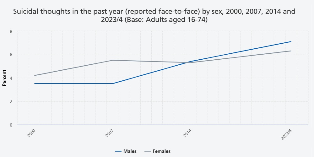 Suicidal thoughts in the past year (reported face-to-face) by sex, 2000, 2007, 2014 and 2023-4