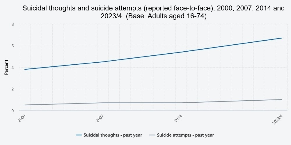 Suicidal thoughts and suicide attempts (reported face-to-face), 2000, 2007, 2014 and 2023/4 (Base: Adults aged 16-74)