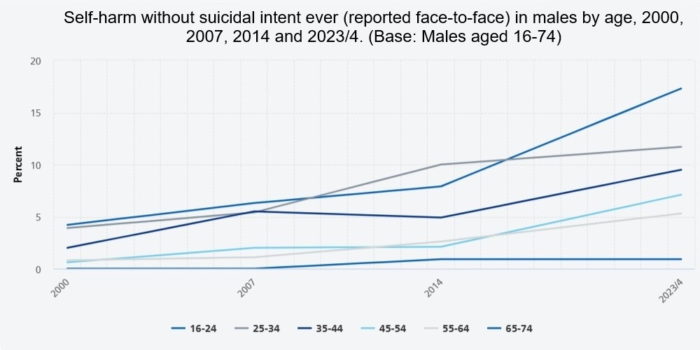 Self-harm without suicidal intent ever (reported face-to-face) in males by age, 2000, 2007, 2014 and 2023/4 (Base: Males aged 16-74)