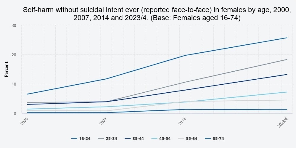 Self-harm without suicidal intent ever (reported face-to-face) in females by age, 2000, 2007, 2014 and 2023-4 (Base: Females aged 16-74)