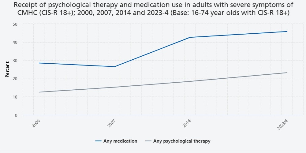 2.10 Receipt of psychological therapy and medication use in adults with severe symptoms of CMHC (CIS-R 18+); 2000, 2007, 2014 and 2023-4 (Base: 16-74 year olds with CIS-R 18+)