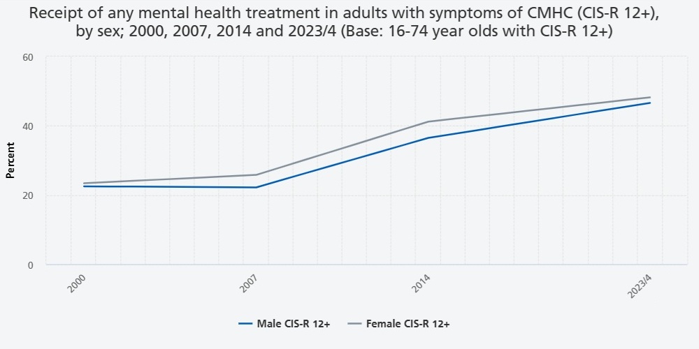 2.7 Receipt of any mental health treatment in adults with symptoms of CMHC (CIS-R 12+), by sex; 2000, 2007, 2014 and 2023/4 (Base: 16-74 year olds with CIS-R 12+)