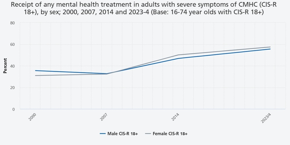 2.8 Receipt of any mental health treatment in adults with severe symptoms of CMHC (CIS-R 18+), by sex; 2000, 2007, 2014 and 2023-4 (Base: 16-74 year olds with CIS-R 18+)