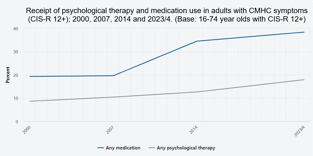 2.9 Receipt of psychological therapy and medication use in adults with CMHC symptoms (CIS-R 12+); 2000, 2007, 2014 and 2023-4 (Base: 16-74 year olds with CIS-R 12+)