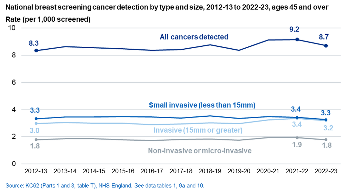 National detection, by cancer type or size, 2012-13 to 2022-23