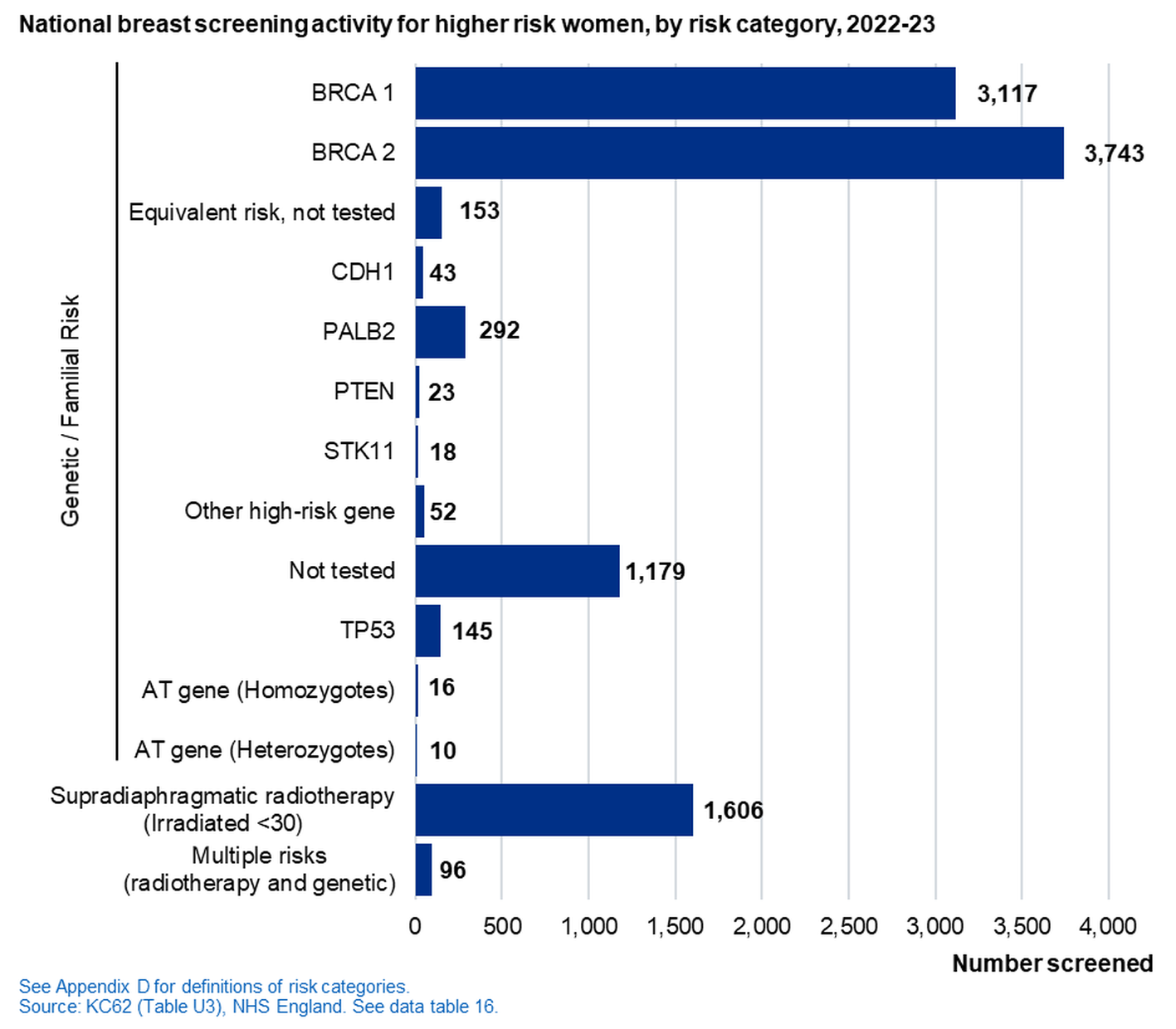 Chart showing breast screening activity for higher risk women, by risk category, 2022-23