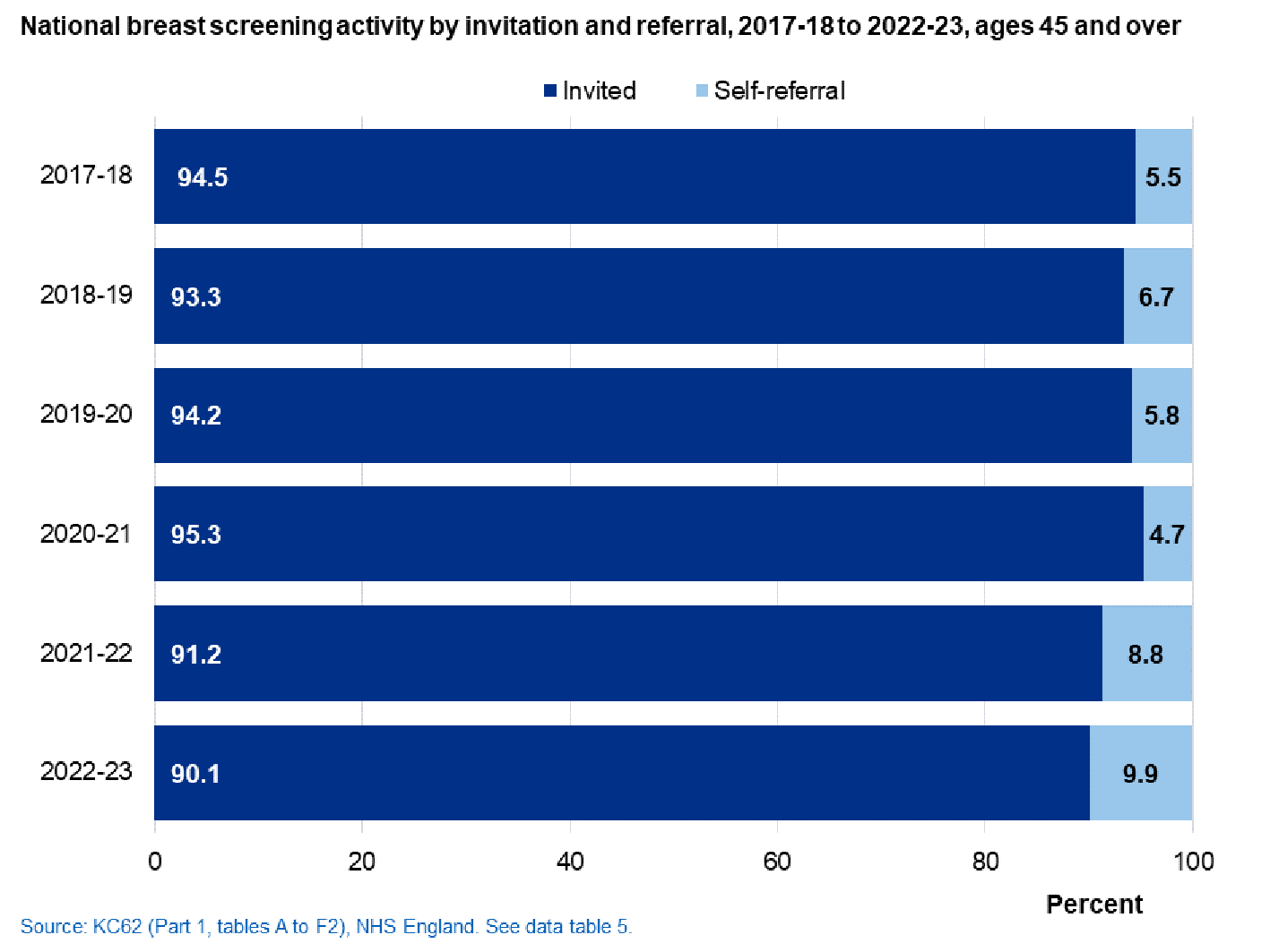 Chart of breast screening activity by invitation and referral, 2017-18 to 2022-23, ages 45 and over
