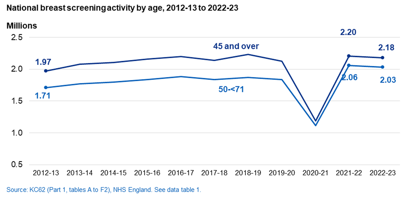 Chart of breast screening activity by age, 2012-13 to 2022-23