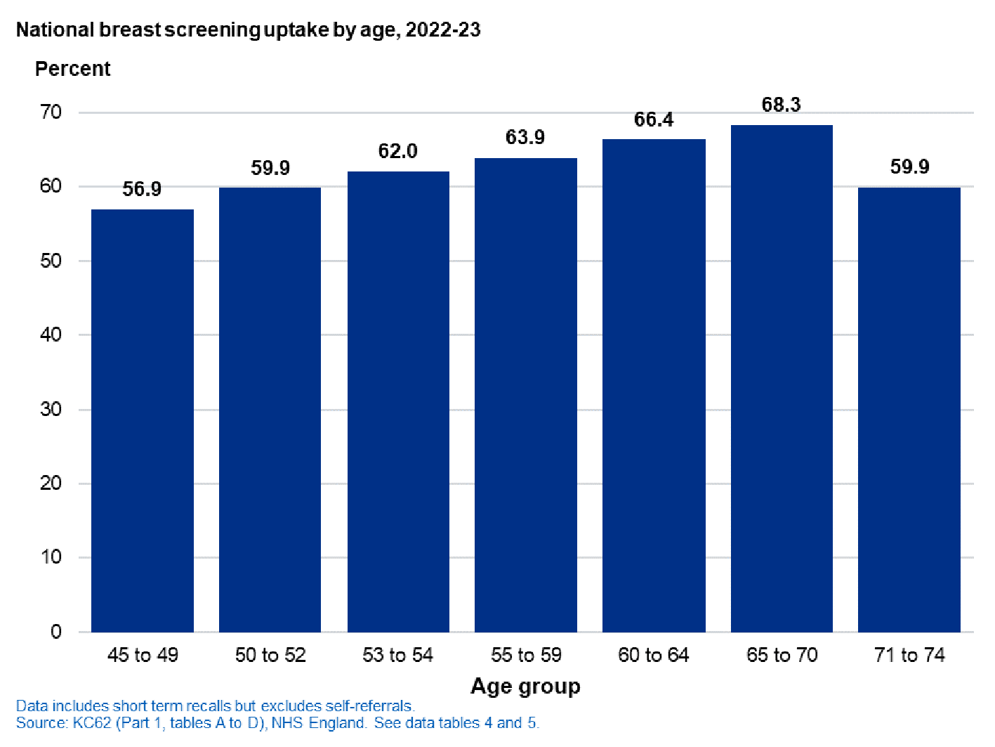 Chart showing breast screening uptake by age, 2022-23