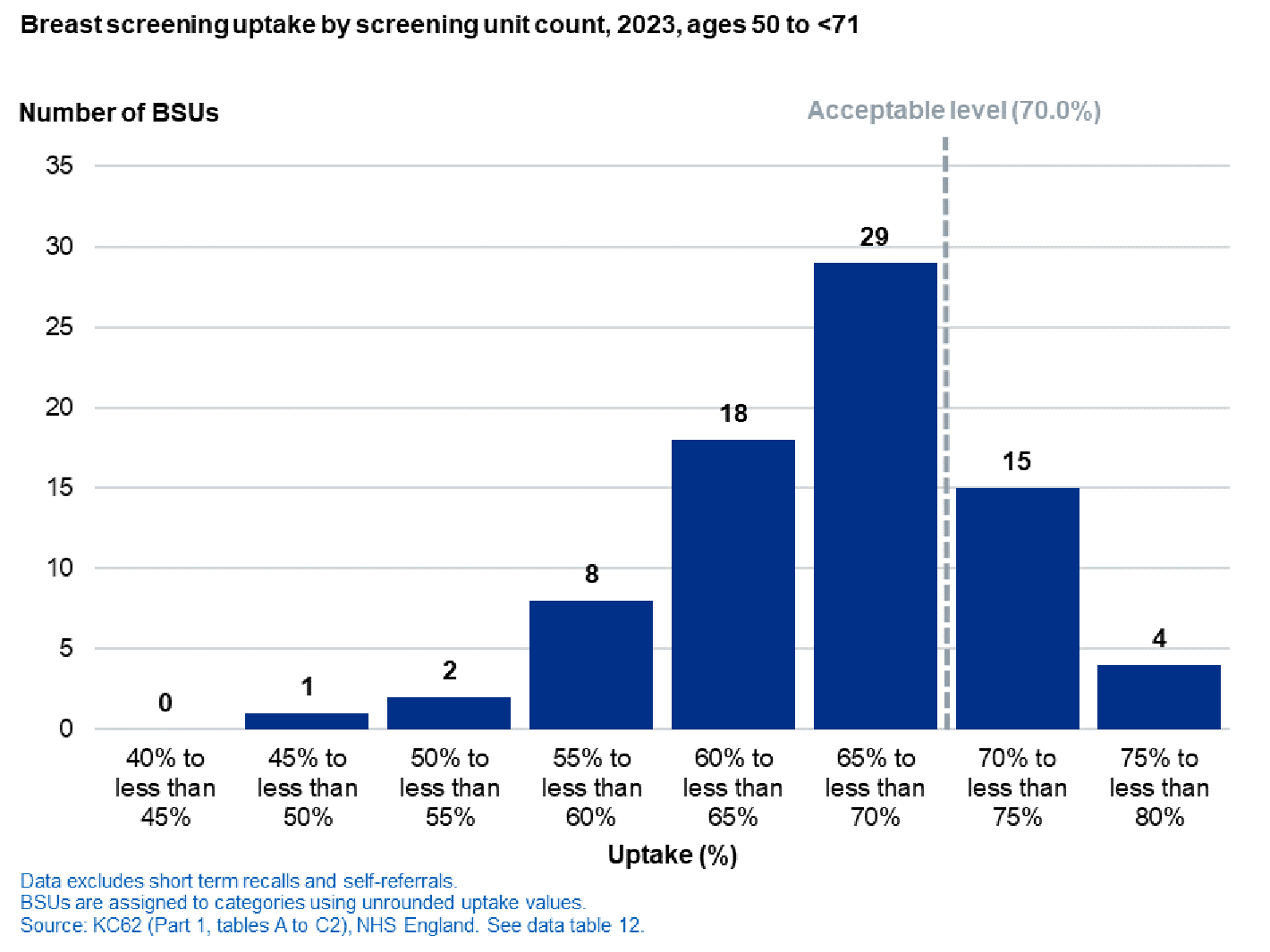 Chart showing breast screening uptake by screening unit count, 2023, ages 50 to <71