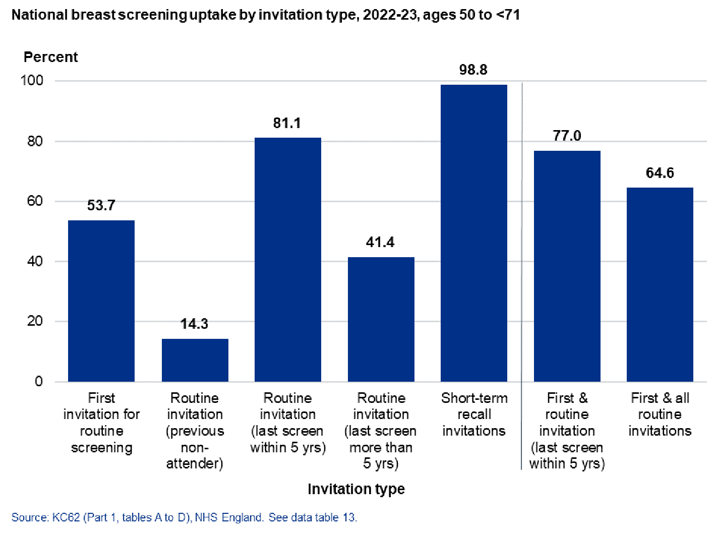 Chart showing uptake by invitation type, 2022-23, ages 50 to <71