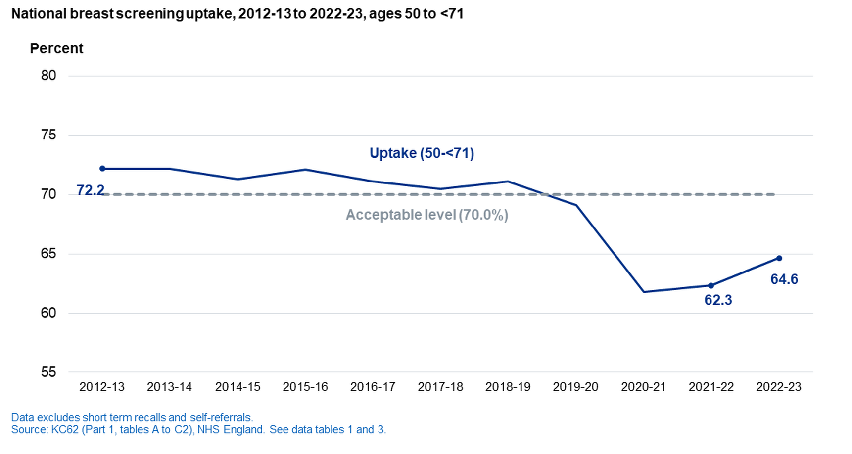Chart of breast screening uptake, 2012-13 to 2022-23, ages 50 to <71