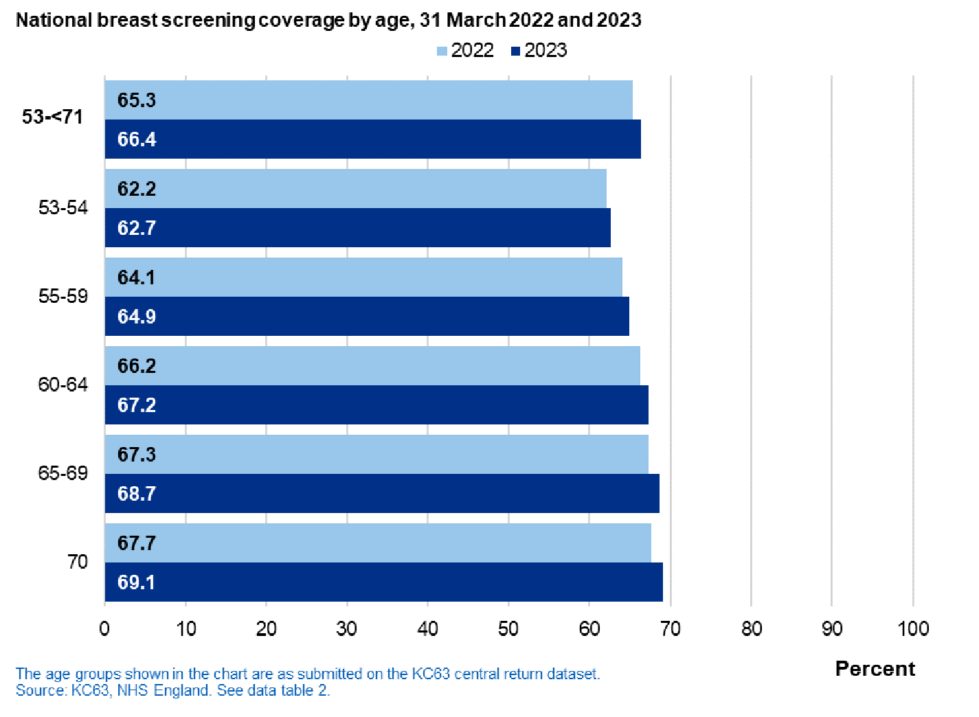 Chart of national coverage by age band, 31 March 2022 and 2023