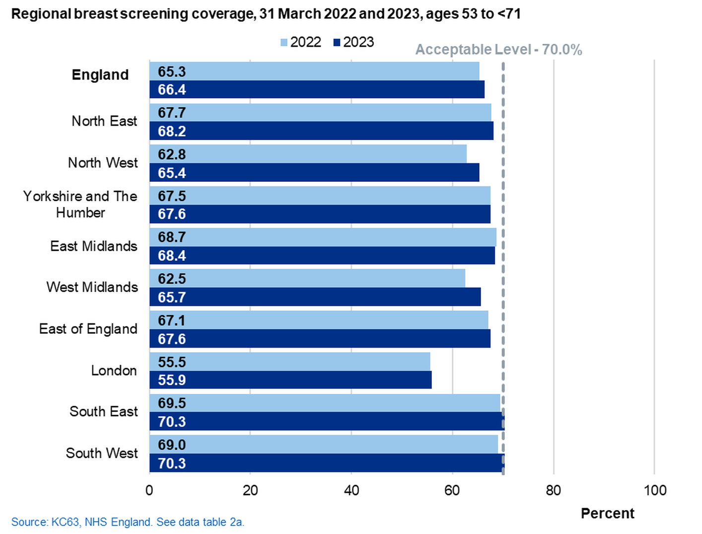 Chart of regional breast screening coverage, 31 March 2022 and 2023, ages 53 to <71