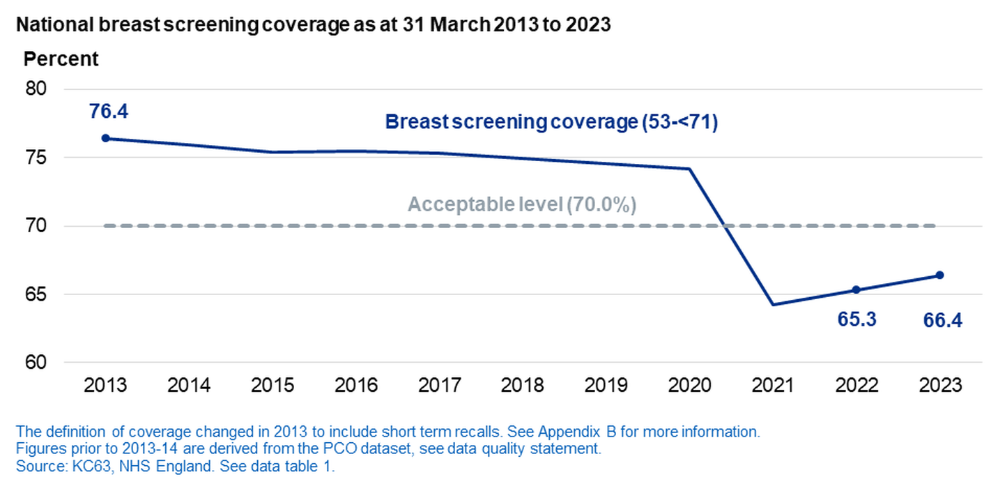 Chart of national breast screening coverage as at 31 March 2013 to 2023