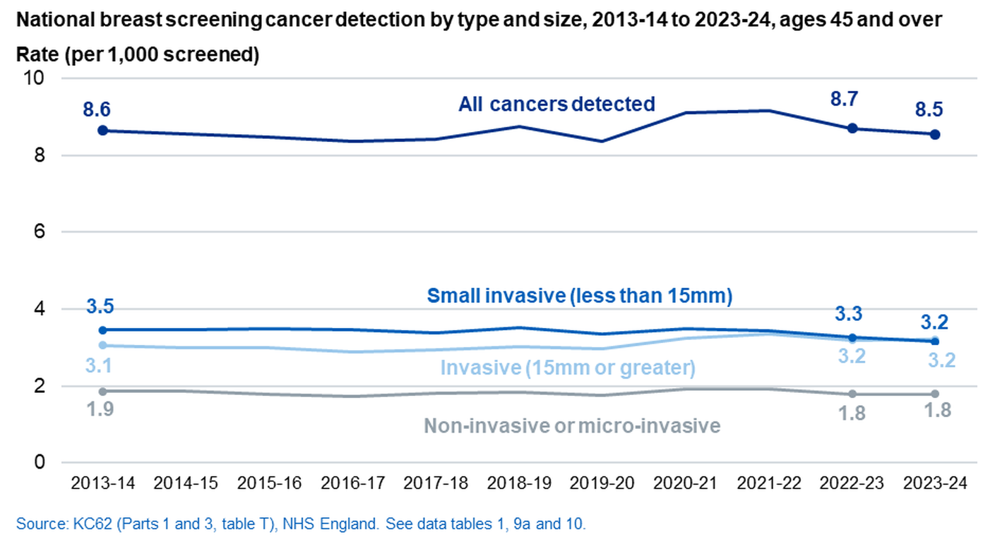 National detection, by cancer type or size, 2013-14 to 2023-24