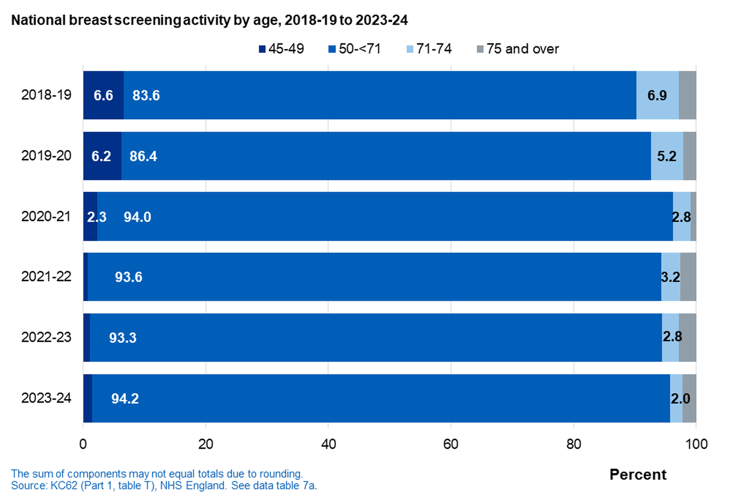 Chart of breast screening activity by age, 2018-19 to 2023-24