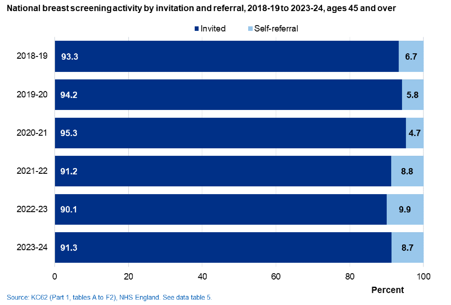 Chart of breast screening activity by invitation and referral, 2018-19 to 2023-24, ages 45 and over