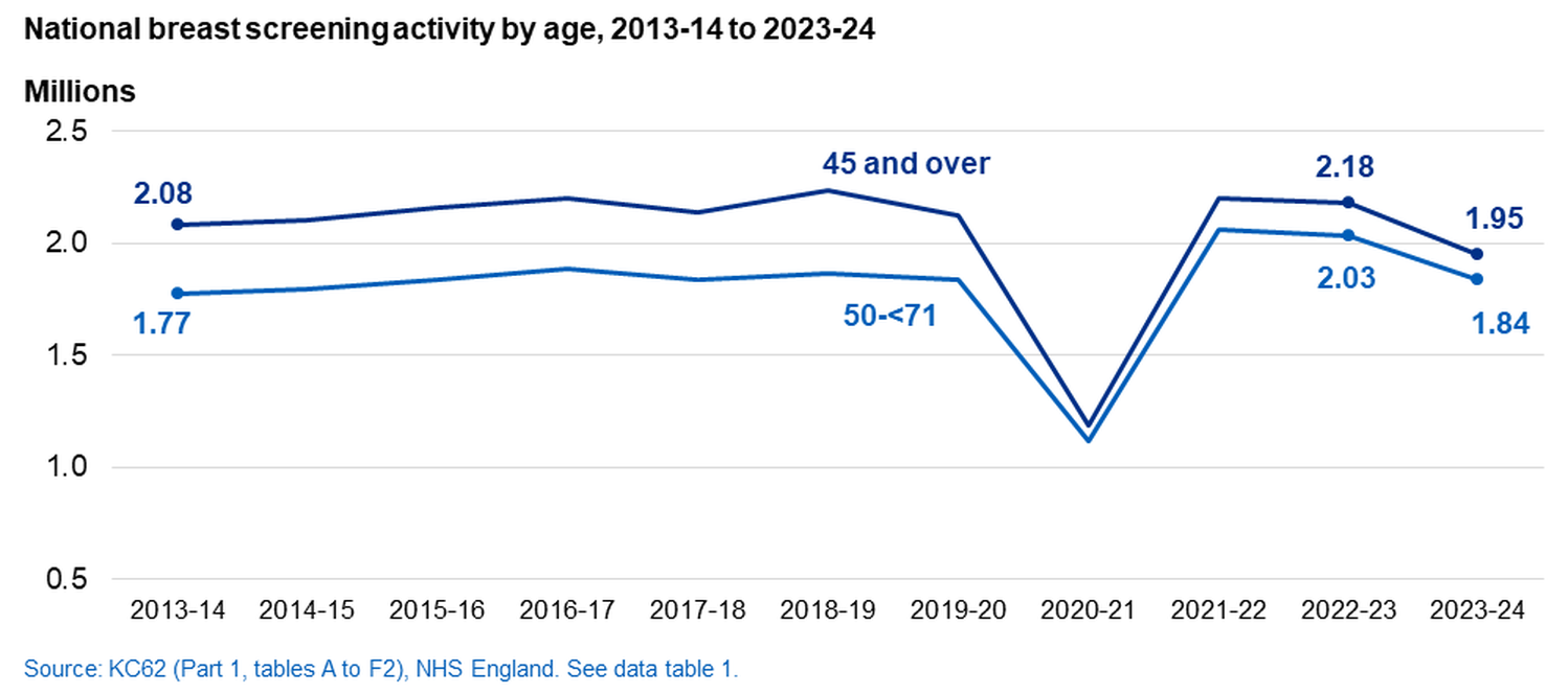 Chart of breast screening activity by age, 2013-14 to 2023-24
