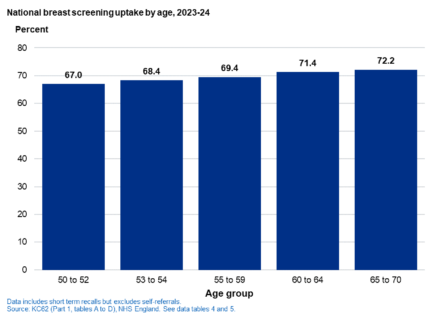 Chart showing breast screening uptake by age, 2023-24