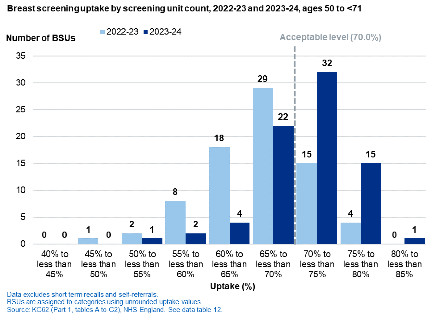 Chart showing breast screening uptake by screening unit count, 2022-23 and 2023-24, ages 50 to <71