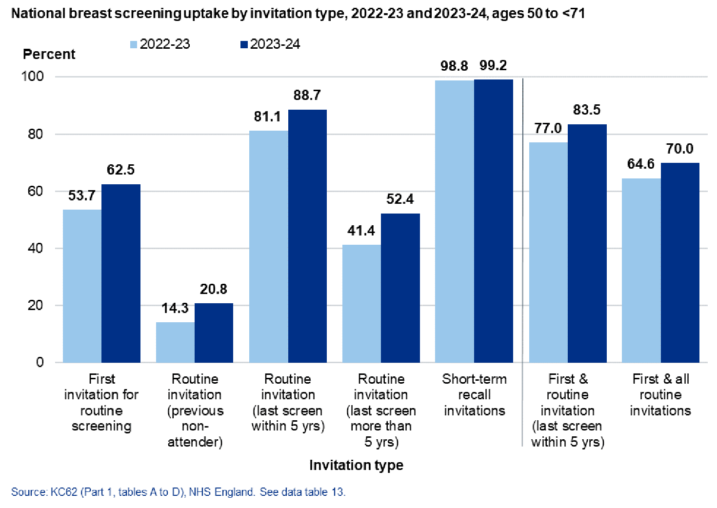 Chart showing uptake by invitation type, 2022-23 and 2023-24, ages 50 to <71