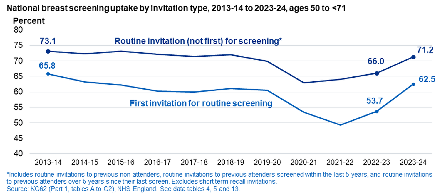 Chart showing breast screening uptake by invitation type, 2013-14 to 2023-24