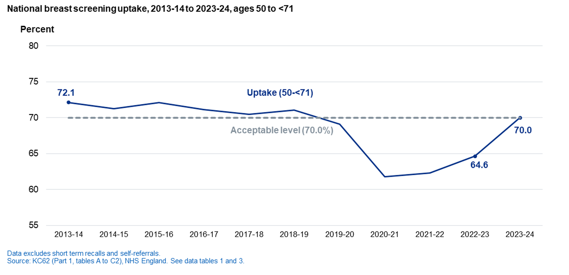 Chart of breast screening uptake, 2013-14 to 2023-24, ages 50 to <71