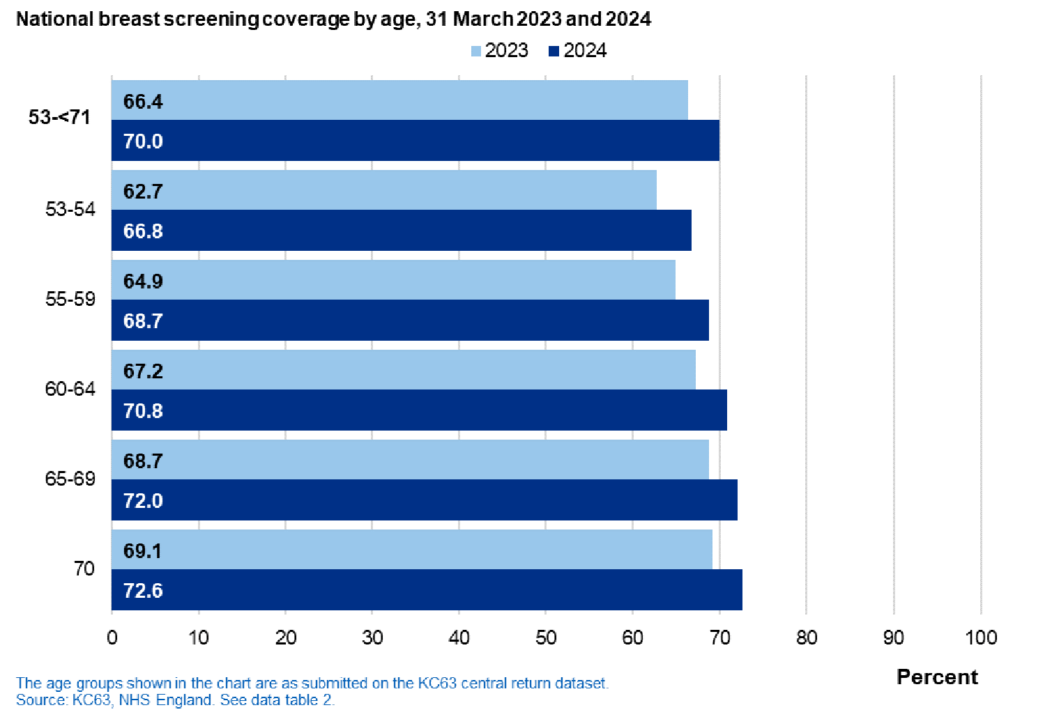 Chart of national coverage by age band, 31 March 2023 and 2024